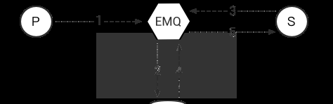 EMQ X Redis数据持久化怎么实现