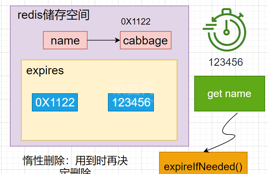 Redis删除策略的三种方法及逐出算法实例分析