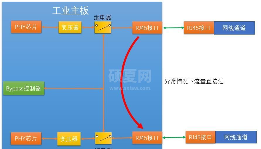 工业防火墙架构与技术中的硬件架构是怎样的