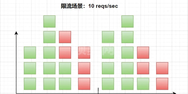 Redis常见限流算法原理是什么及如何实现