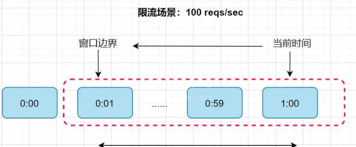 Redis常见限流算法原理是什么及如何实现