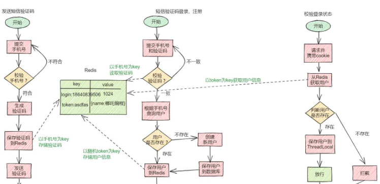 Redis分布式缓存与秒杀怎么实现