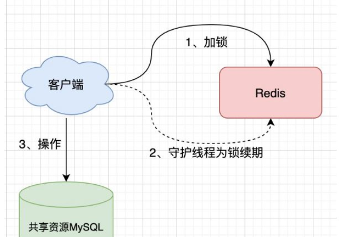 怎么在SpringBoot中使用Redis实现分布式锁