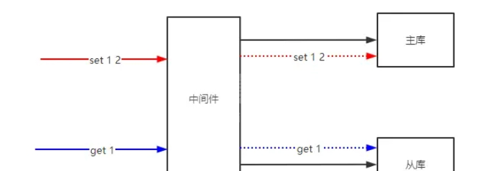 go如何实现Redis读写分离