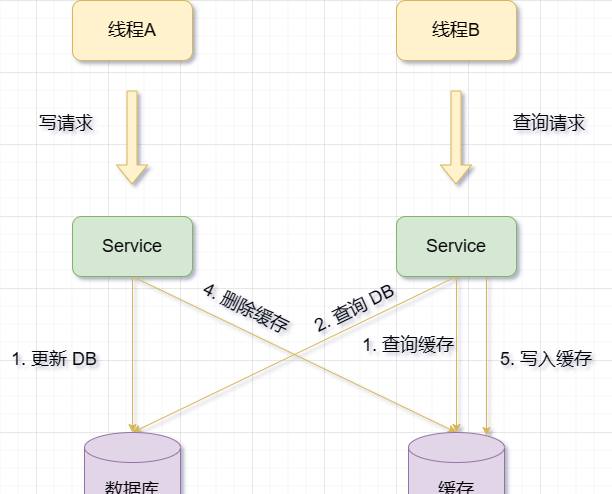 Redis与MySQL的双写一致性问题怎么解决