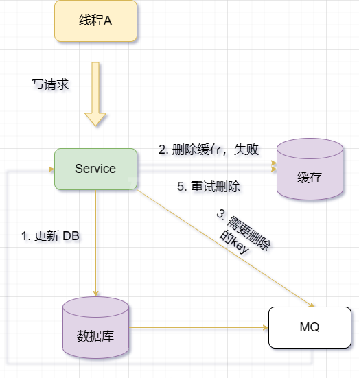 Redis与MySQL的双写一致性问题怎么解决