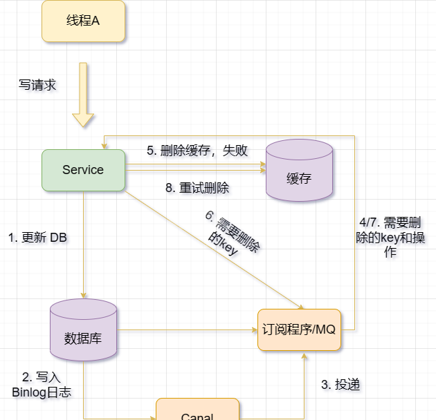 Redis与MySQL的双写一致性问题怎么解决