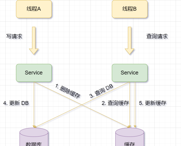 Redis与MySQL的双写一致性问题怎么解决