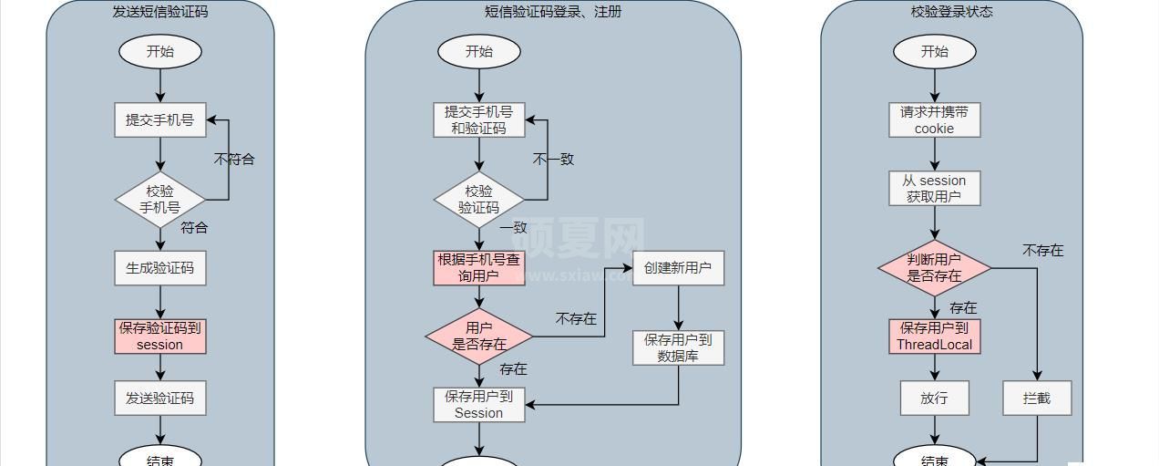 Redis的共享session应用如何实现短信登录