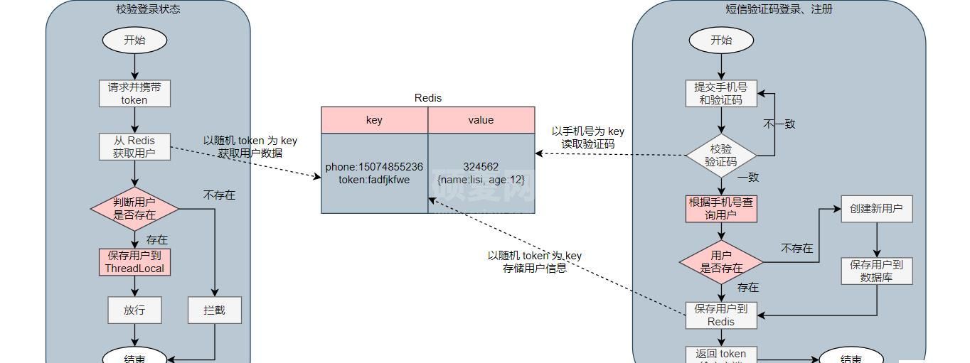 Redis的共享session应用如何实现短信登录