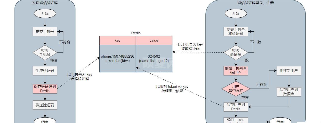 Redis的共享session应用如何实现短信登录