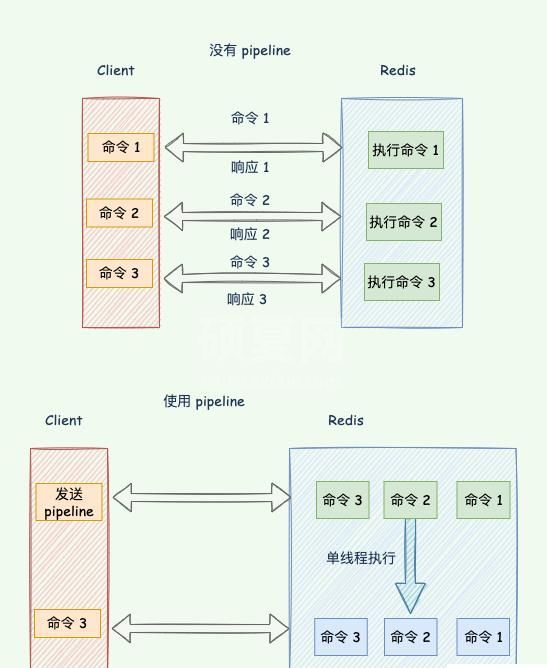 怎么确定Redis有性能问题及如何解决