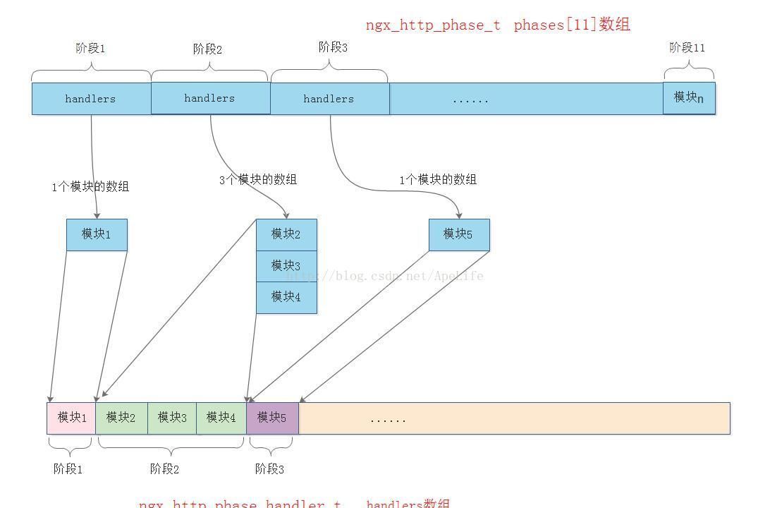 nginx怎么处理http请求