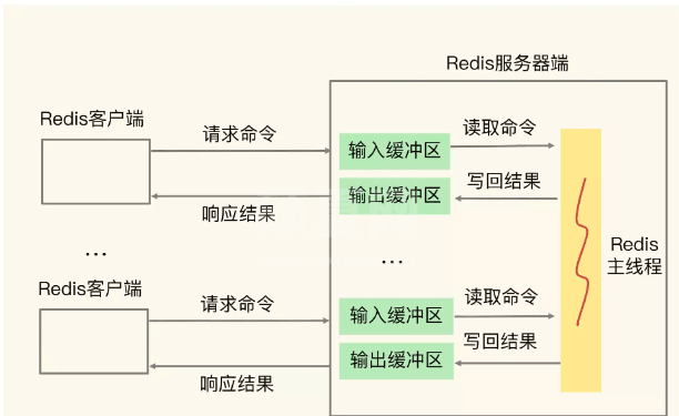 Redis缓冲区溢出怎么解决