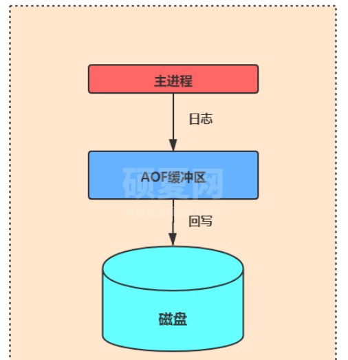 Redis缓冲区溢出怎么解决