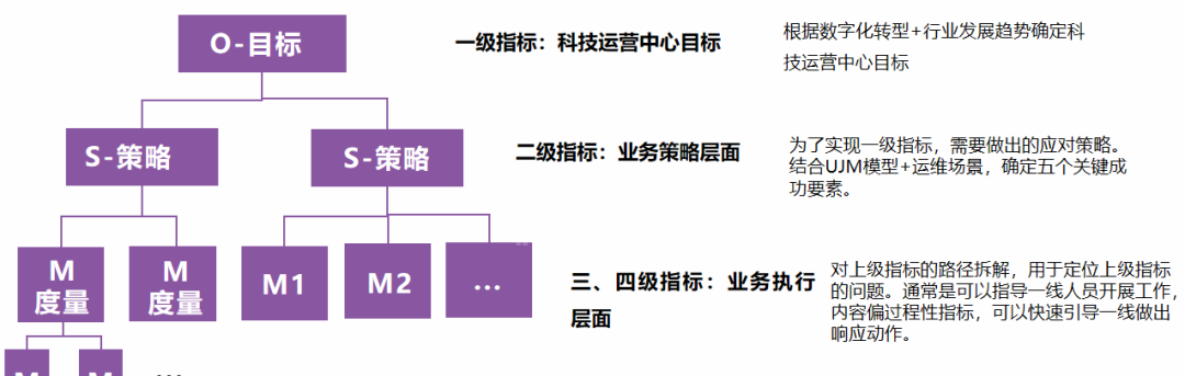 深入浅出科技运营指标体系