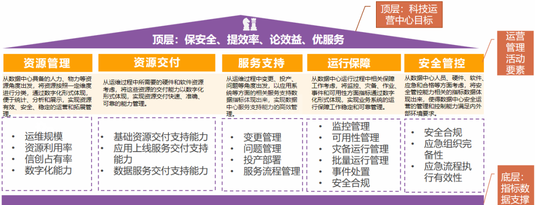 深入浅出科技运营指标体系