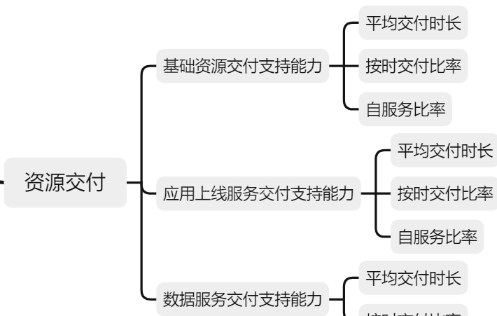 深入浅出科技运营指标体系