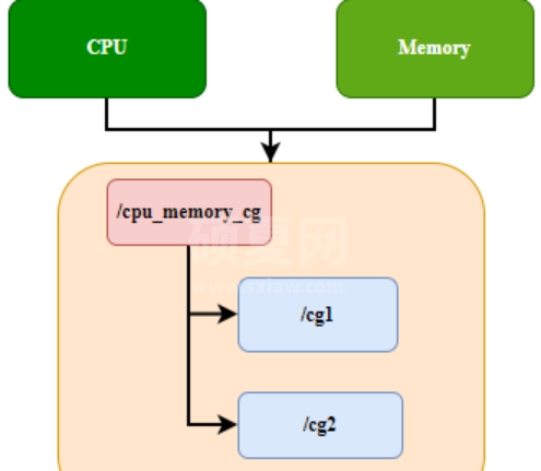 五分钟技术趣谈 | Linux Cgroup层级规则简析