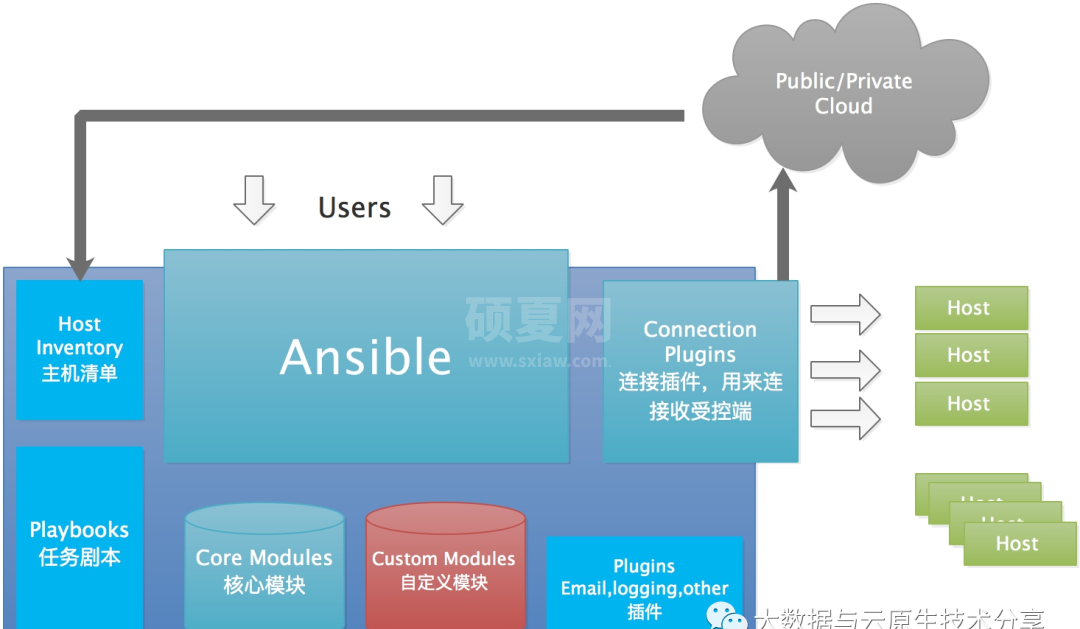 Ansible 介绍与实战操作演示