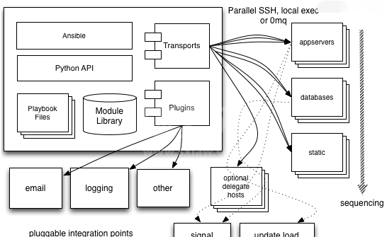 Ansible 介绍与实战操作演示