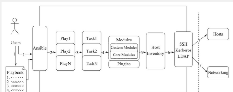 Ansible Playbook 讲解与实战操作