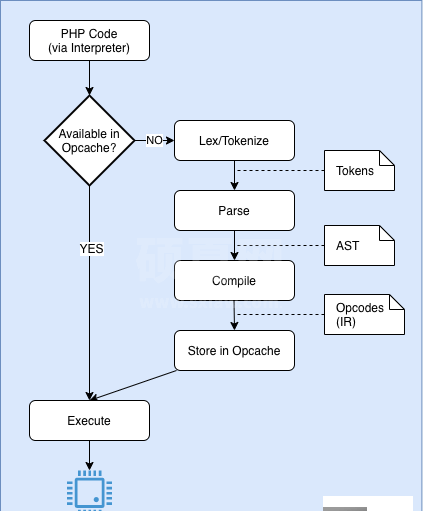 使用 Opcache 的 PHP 解释流程