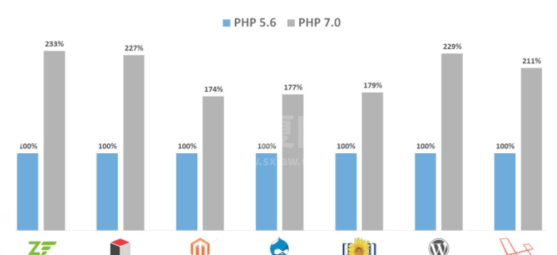 一文讲解PHP7性能怎么优化提升