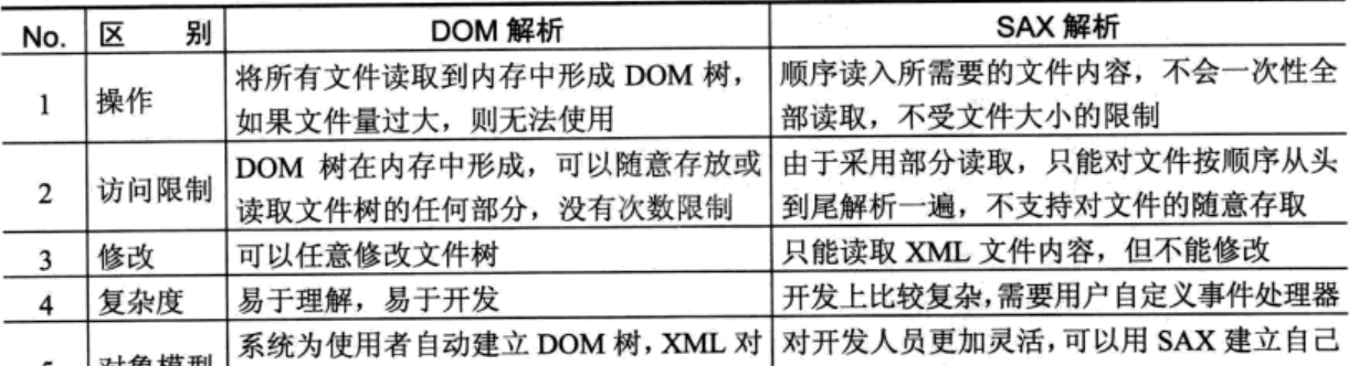 XML解析基础