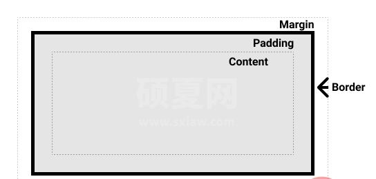 CSS 盒模型各个部分