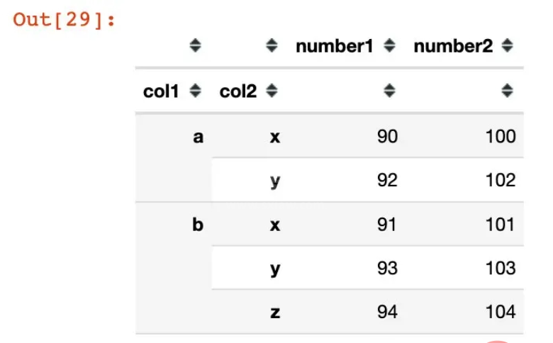 python pandas创建多层索引MultiIndex的方式有哪些