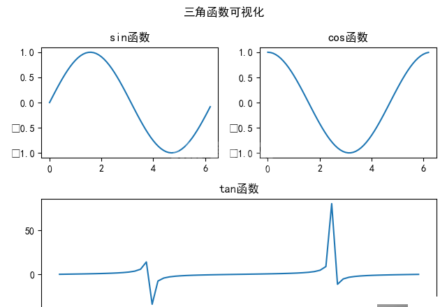 Python数据分析之Matplotlib数据可视化怎么使用