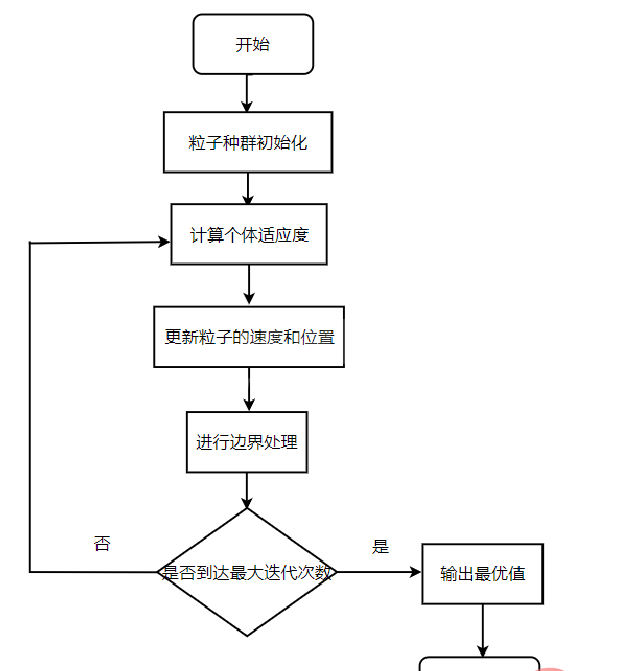 怎么使用Python PSO算法处理TSP问题