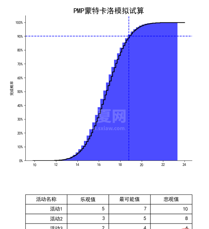 Python如何实现蒙特卡洛模拟