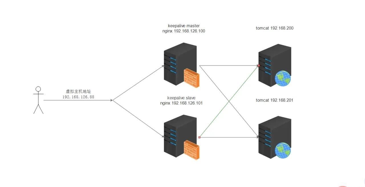 nginx怎么结合keepalived实现高可用