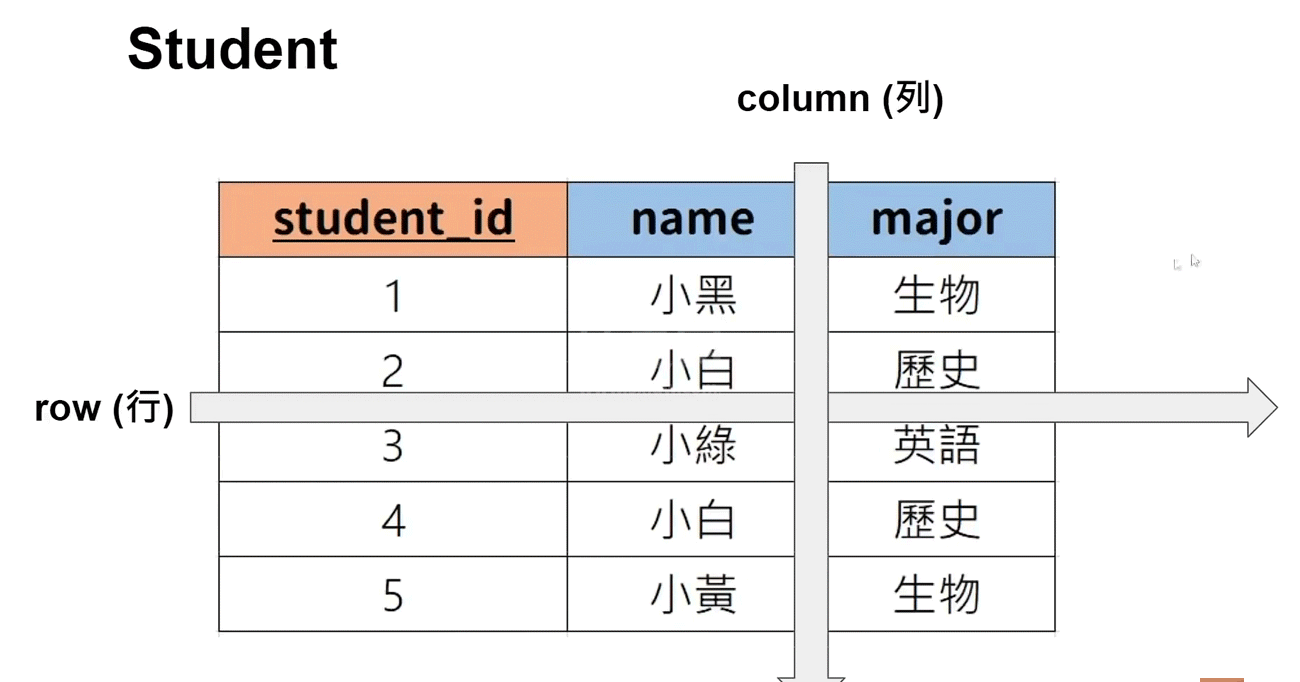 MySQL怎么使用Python进行连接