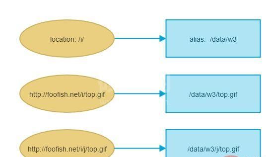 Nginx配置中指令root和alias的区别是什么