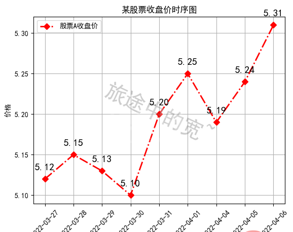 Python中Matplotlib图像怎么添加标签