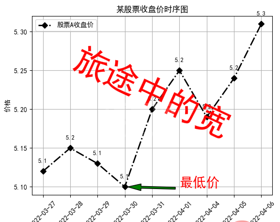 Python中Matplotlib图像怎么添加标签