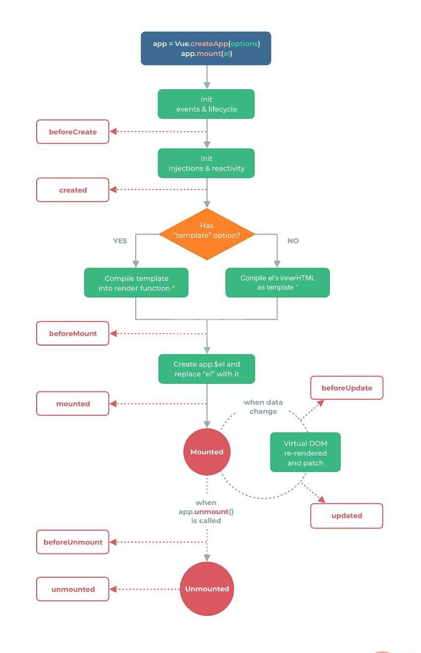 vue3生命周期函数更改了几个