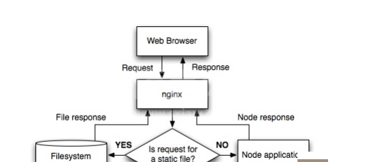 Node.js怎么配置使用Nginx服务器