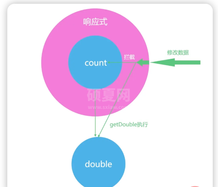 Vue3中的响应式机制是什么