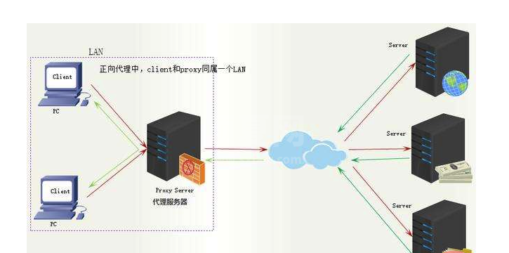 Nginx正向代理与反向代理的含义是什么