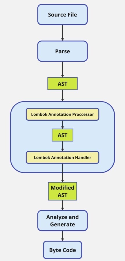 为什么我认为 Lombok 应该从 Java 项目中丢弃