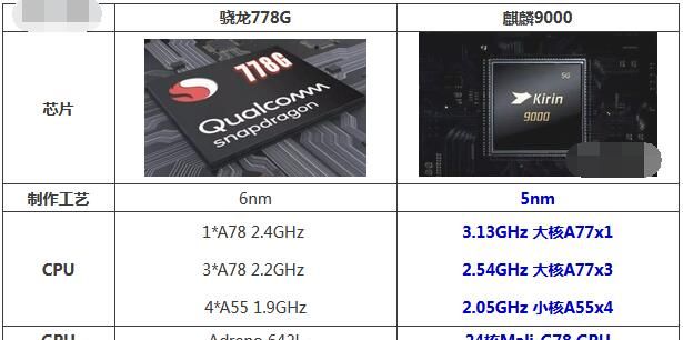 麒麟9000和骁龙778G哪个更好用？麒麟9000和骁龙778G对比介绍