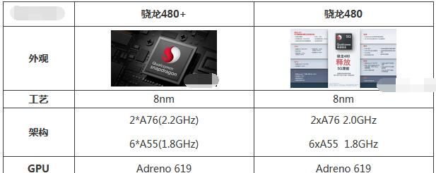 骁龙480+和骁龙480哪个好用？骁龙480+和骁龙480对比介绍