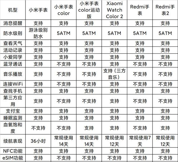 红米手表2和红米手表有什么区别？红米手表2和红米手表区别介绍截图