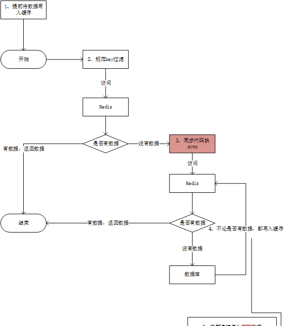 Redis避免缓存穿透的解决方案.png