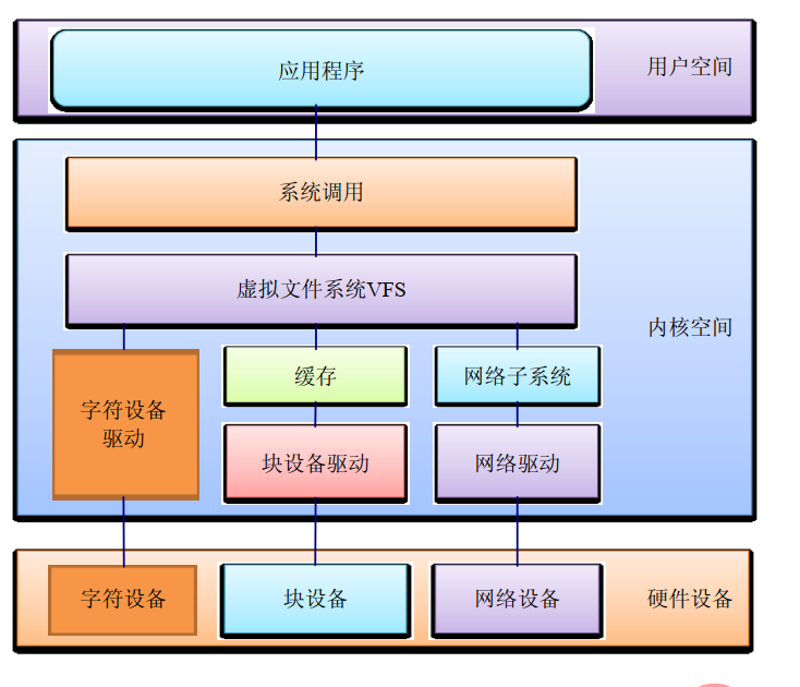 linux除了块设备还有什么设备