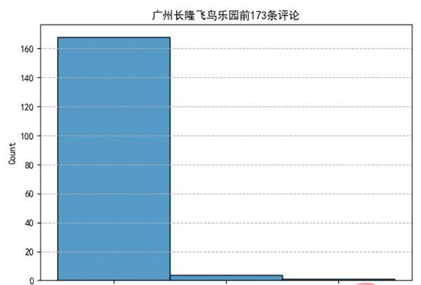 Python 获取旅游景点信息及评论并作词云、数据可视化